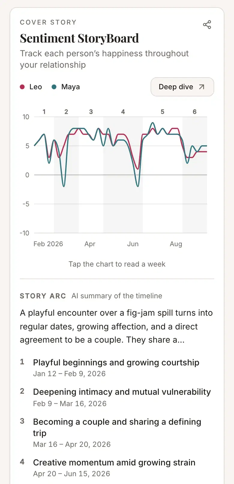 Sentiment StoryBoard from the sample report: both people's happiness charted week by week